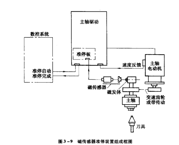 主軸準(zhǔn)停控制方法